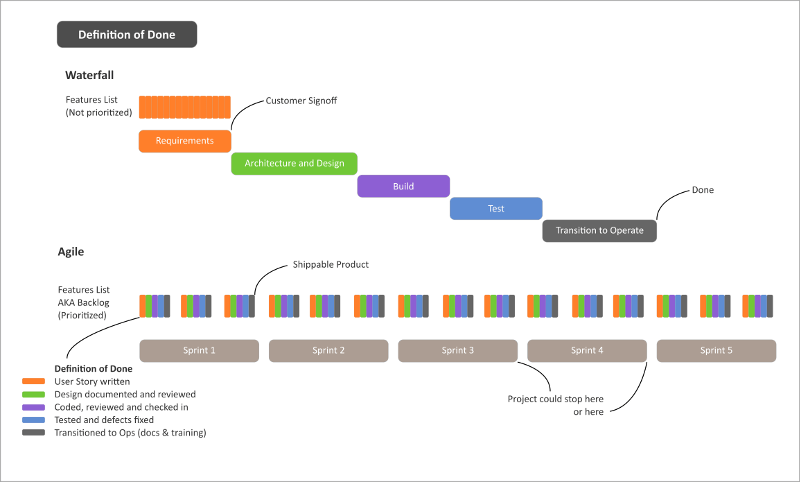 Waterfall vs Agile Definition of Done Diagram