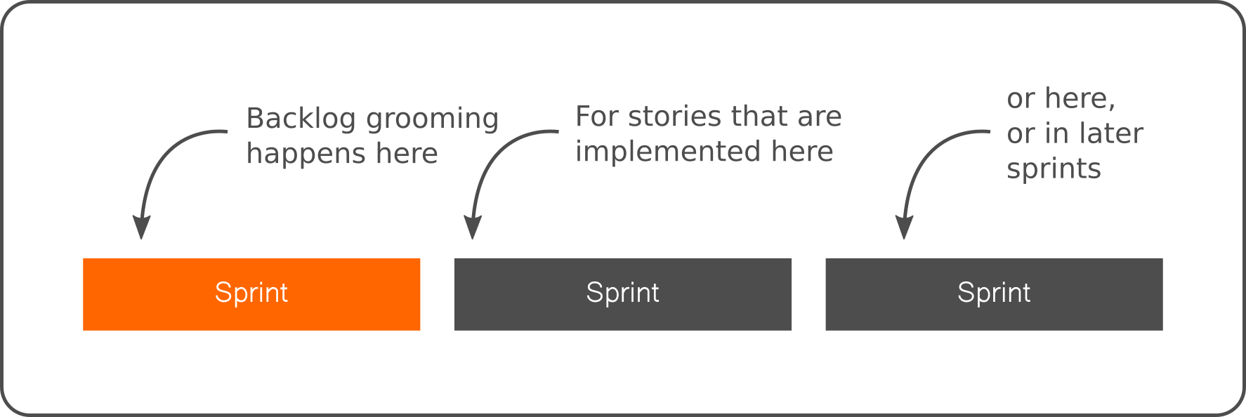 Backlog Grooming Schedule Diagram