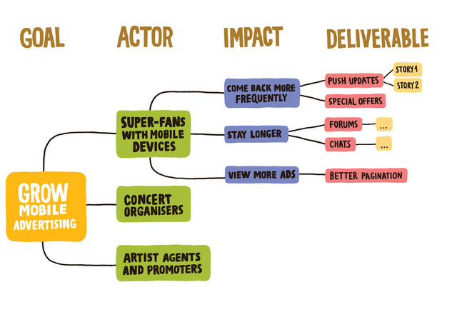 Example Impact Map