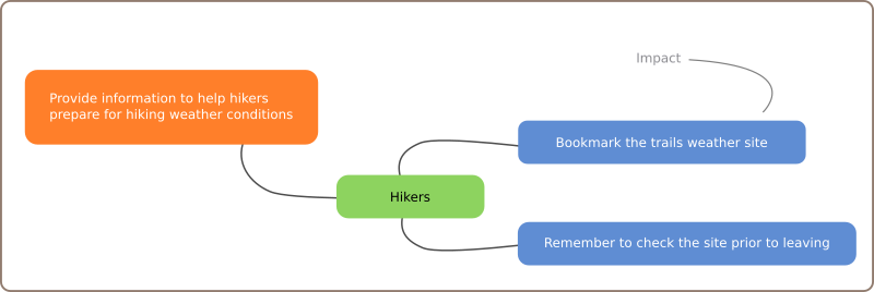 Impact Map with Outcome, Actos and Impacts