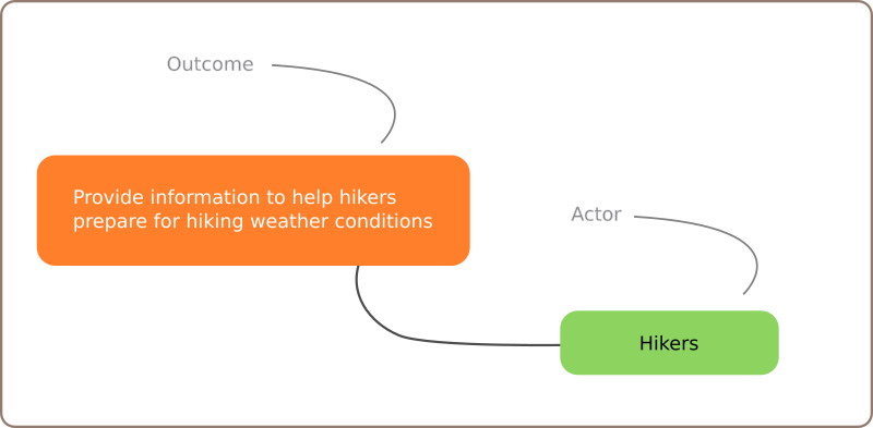 Impact Map with Outcome and Actors