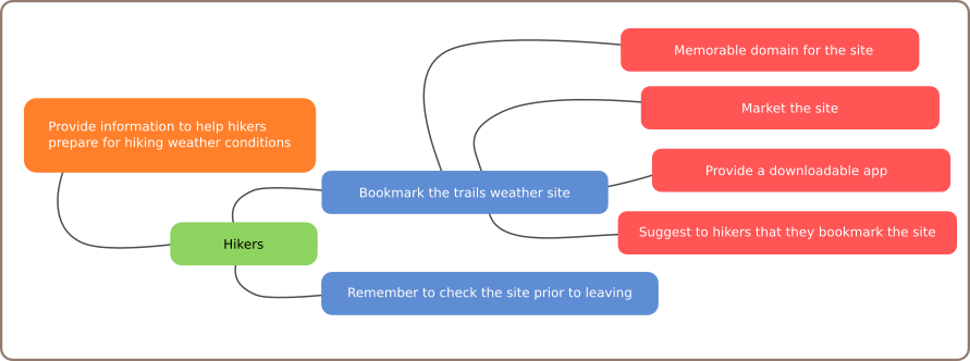 Impact Map with Outcome, Actos, Impacts and Tactics