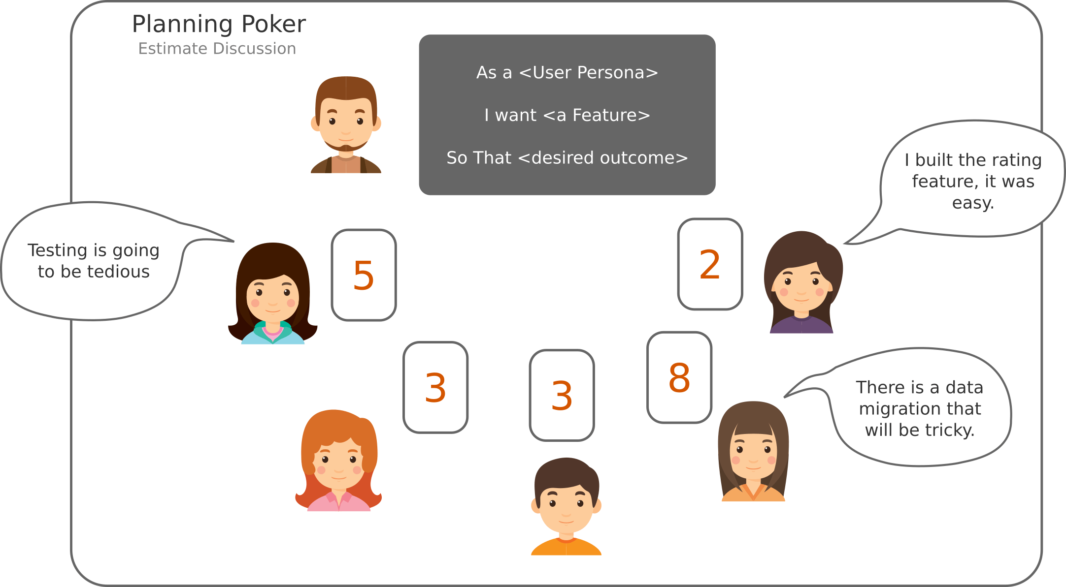 Planning Poker Estimate Discussion