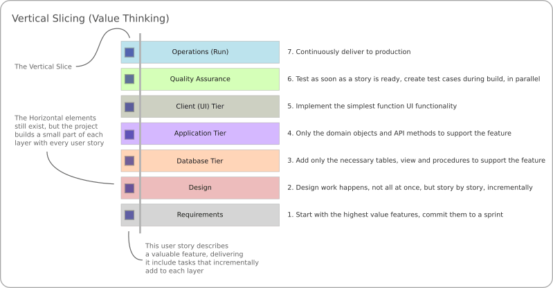 Vertical Slicing Diagram