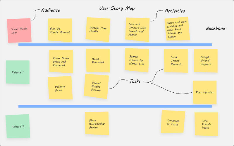 Example User Story Map